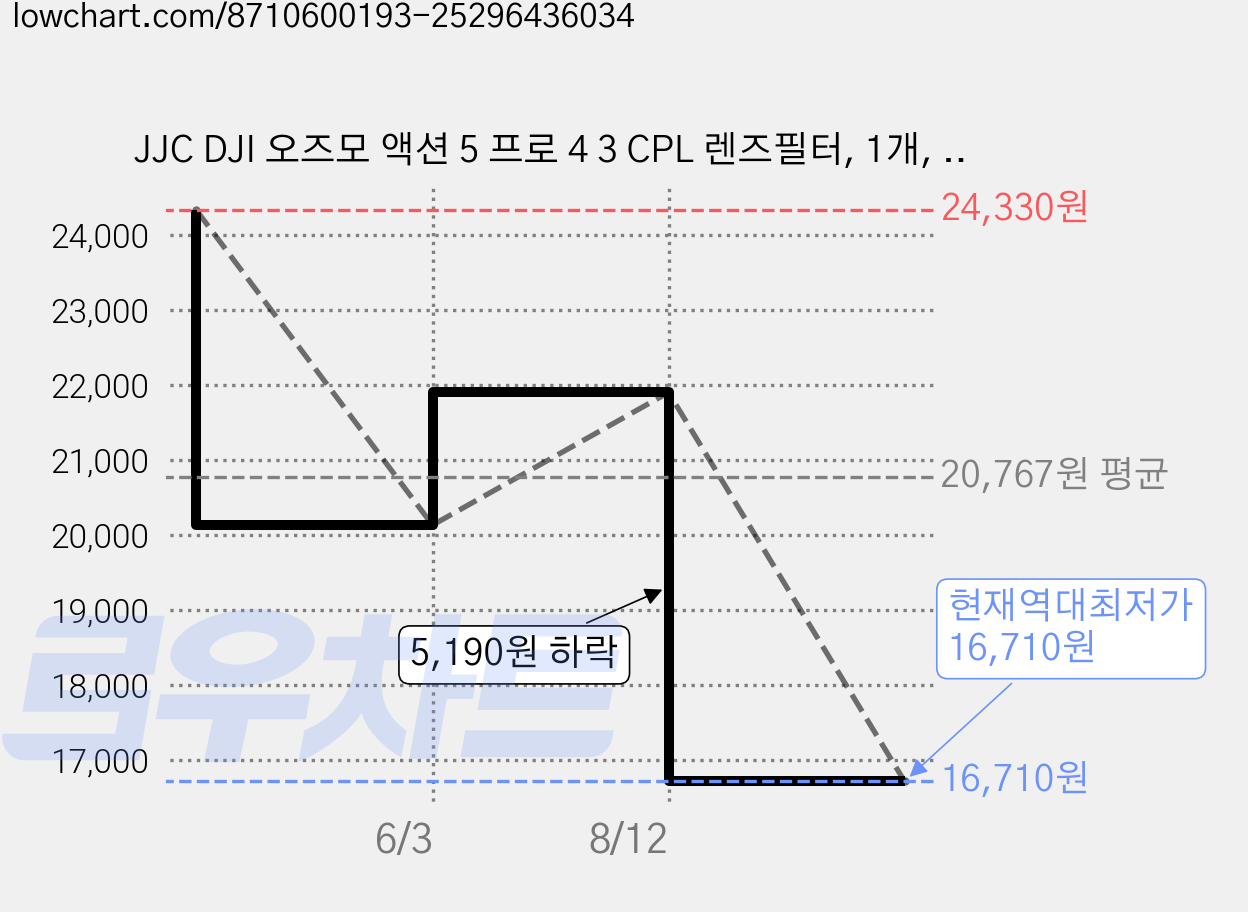 JJC DJI 오즈모 액션 5 프로 4 3 CPL 렌즈필터, 1개, F-DACPL 가격 변동 차트, 현재가 16,710원, 역대최저가