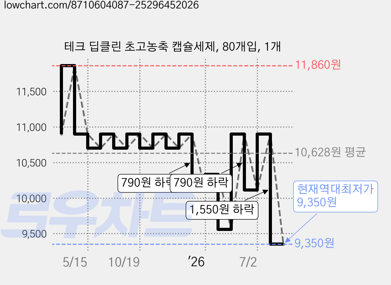 테크 딥클린 초고농축 캡슐세제, 80개입, 1개 가격 변동 차트, 현재가 9,350원, 역대최저가