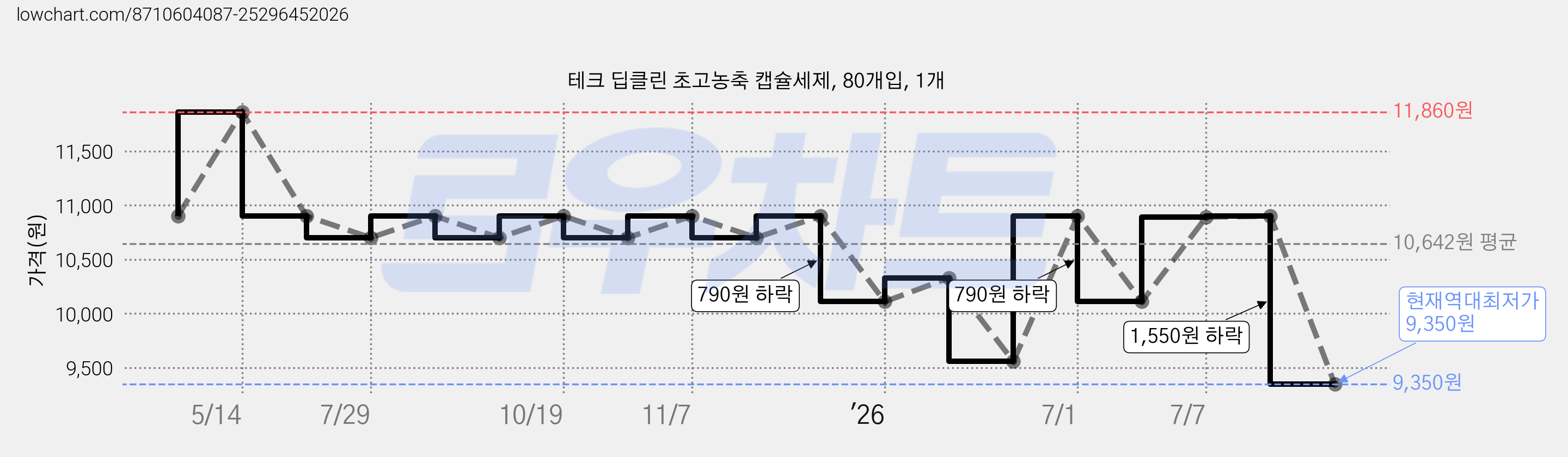 테크 딥클린 초고농축 캡슐세제, 80개입, 1개 가격 변동 차트, 현재가 9,350원, 역대최저가