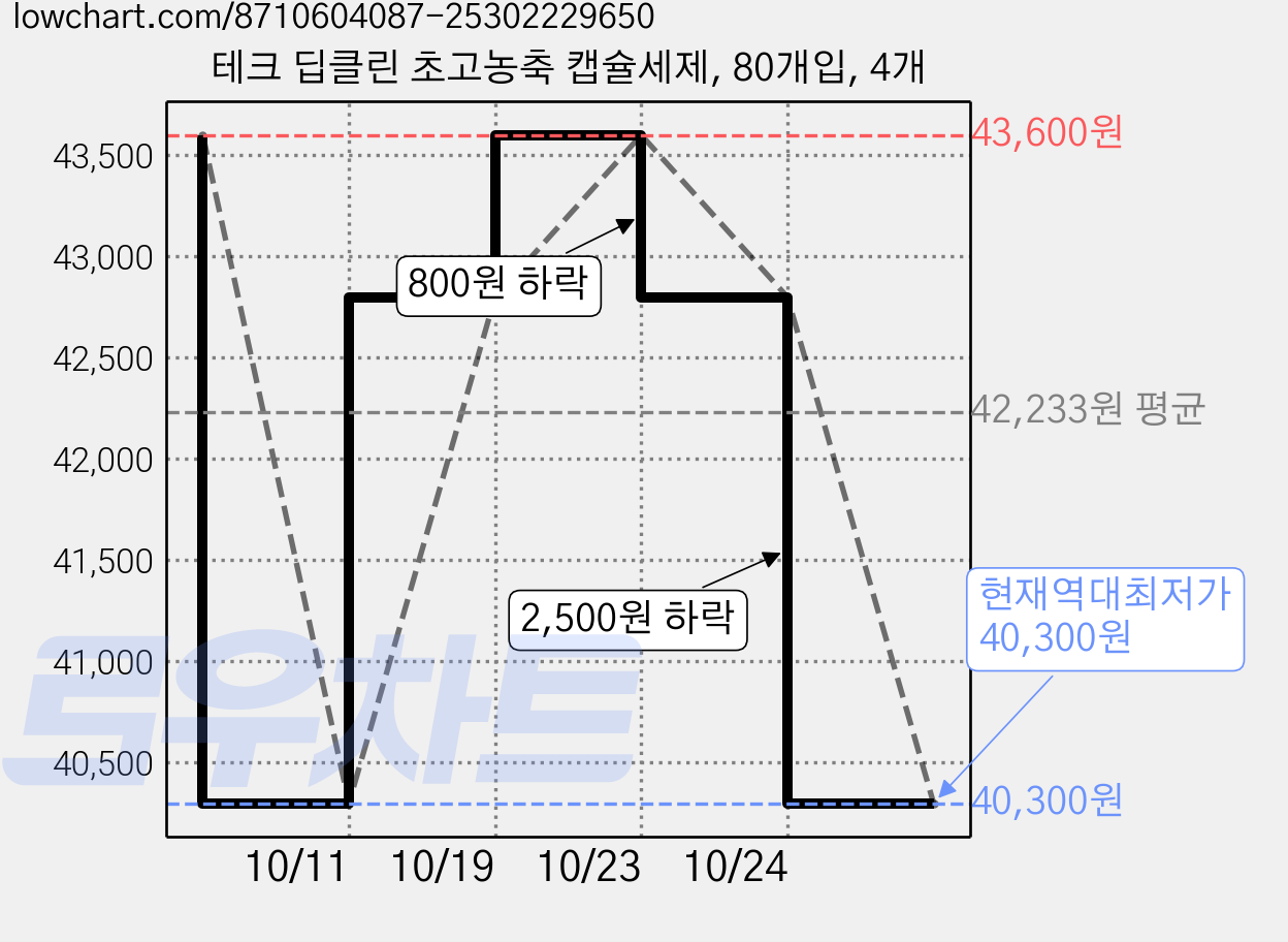 테크 딥클린 초고농축 캡슐세제, 80개입, 4개 가격 변동 차트, 현재가 40,300원, 역대최저가