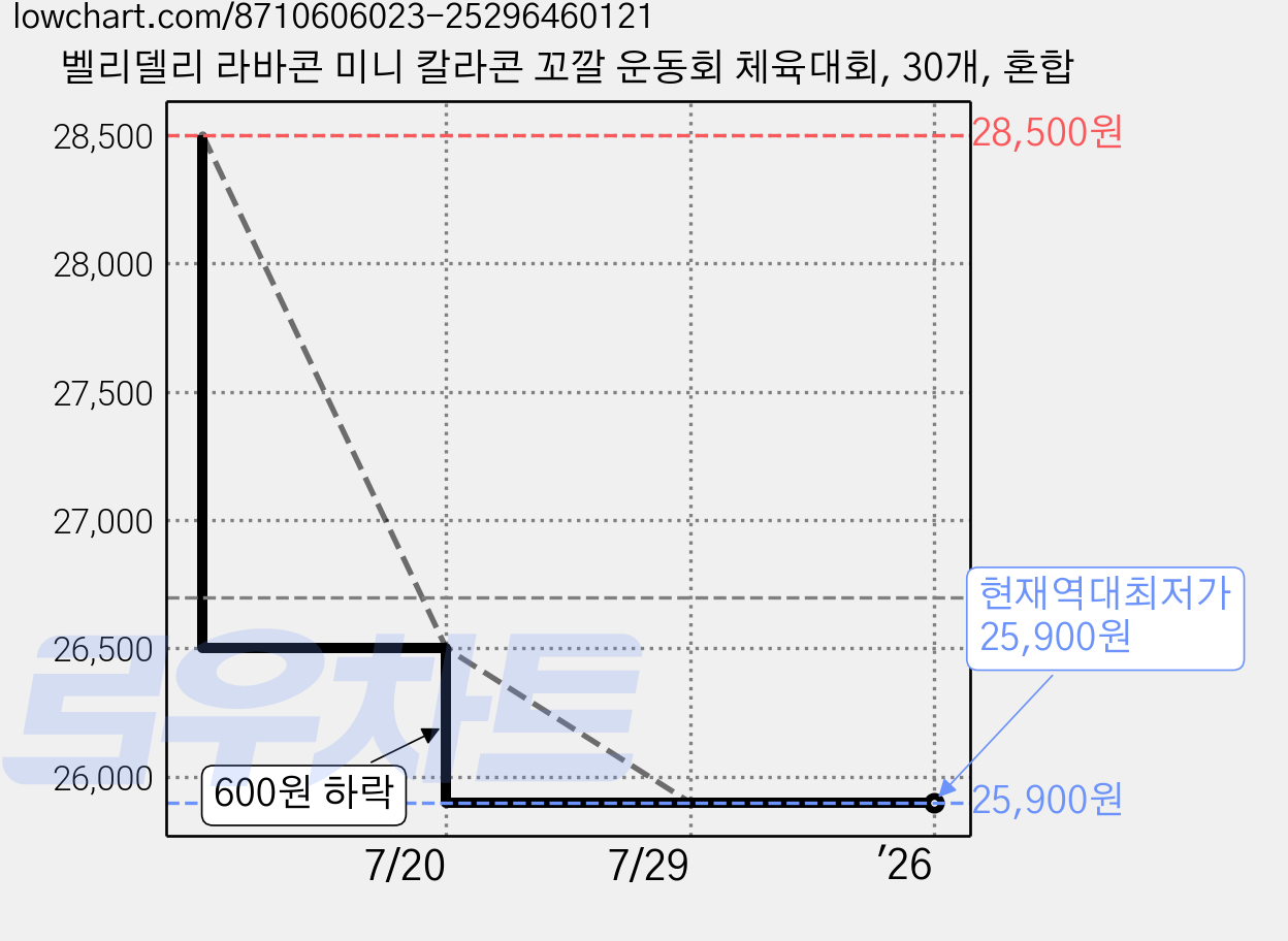 벨리델리 라바콘 미니 칼라콘 꼬깔 운동회 체육대회, 30개, 혼합 가격 변동 차트, 현재가 25,900원, 역대최저가