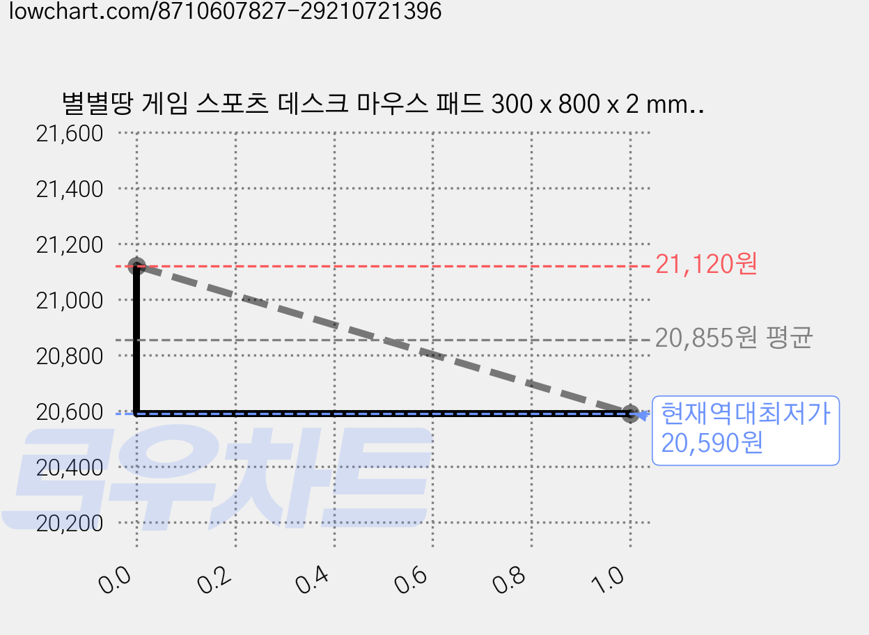 별별땅 게임 스포츠 데스크 마우스 패드 300 x 800 x 2 mm, 디자인16, 2개 가격 변동 차트, 현재가 20,590원, 역대최저가
