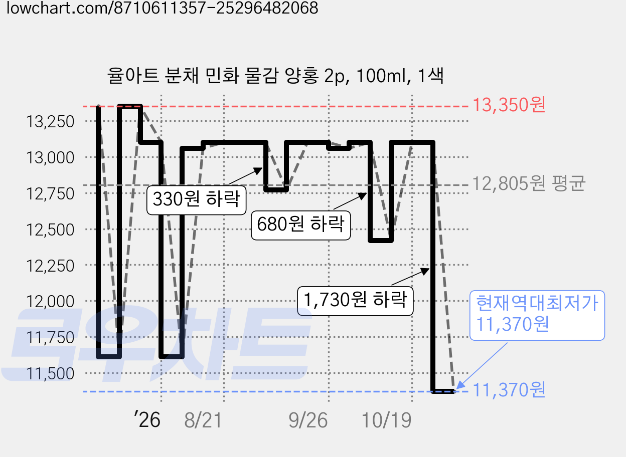 율아트 분채 민화 물감 양홍 2p, 100ml, 1색 가격 변동 차트, 현재가 11,370원, 역대최저가