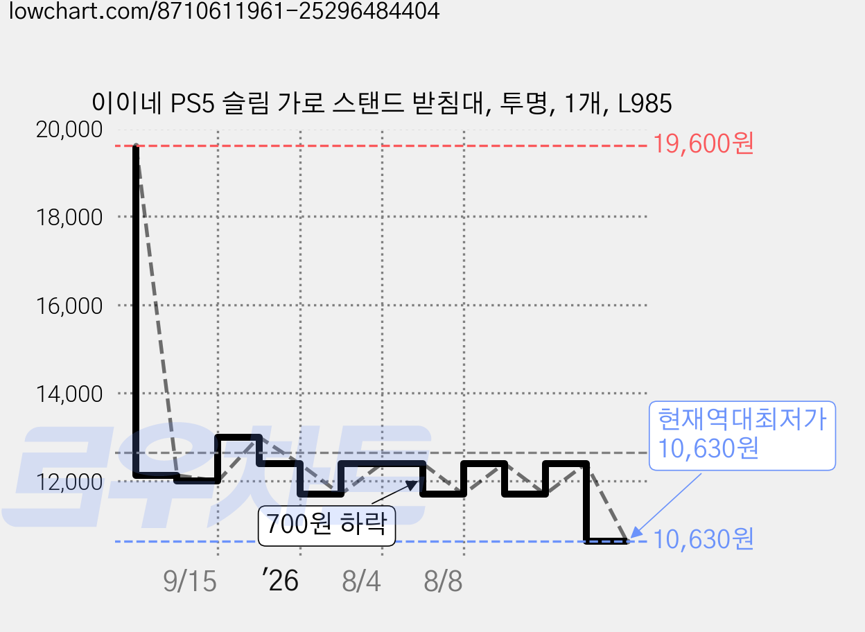 이이네 PS5 슬림 가로 스탠드 받침대, 투명, 1개, L985 가격 변동 차트, 현재가 10,630원, 역대최저가