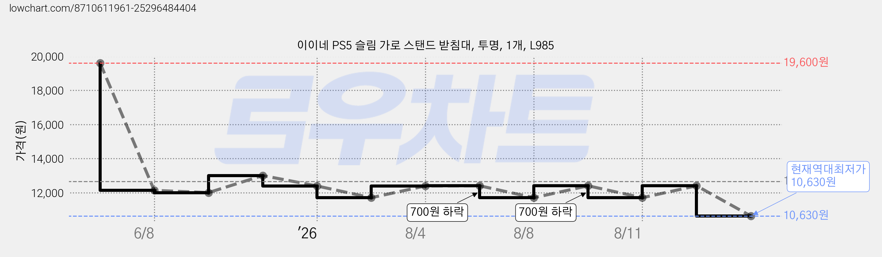 이이네 PS5 슬림 가로 스탠드 받침대, 투명, 1개, L985 가격 변동 차트, 현재가 10,630원, 역대최저가