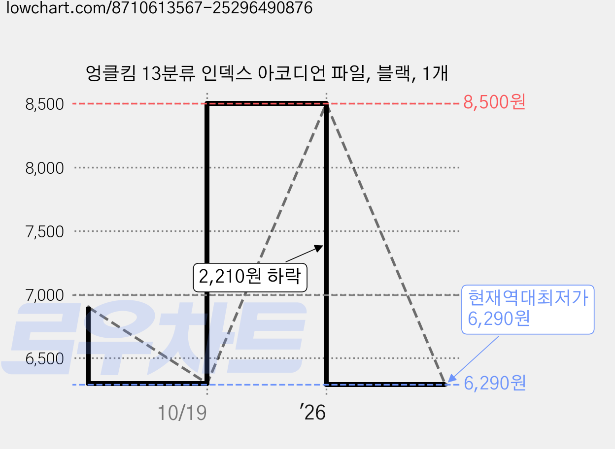 엉클킴 13분류 인덱스 아코디언 파일, 블랙, 1개 가격 변동 차트, 현재가 6,290원, 역대최저가