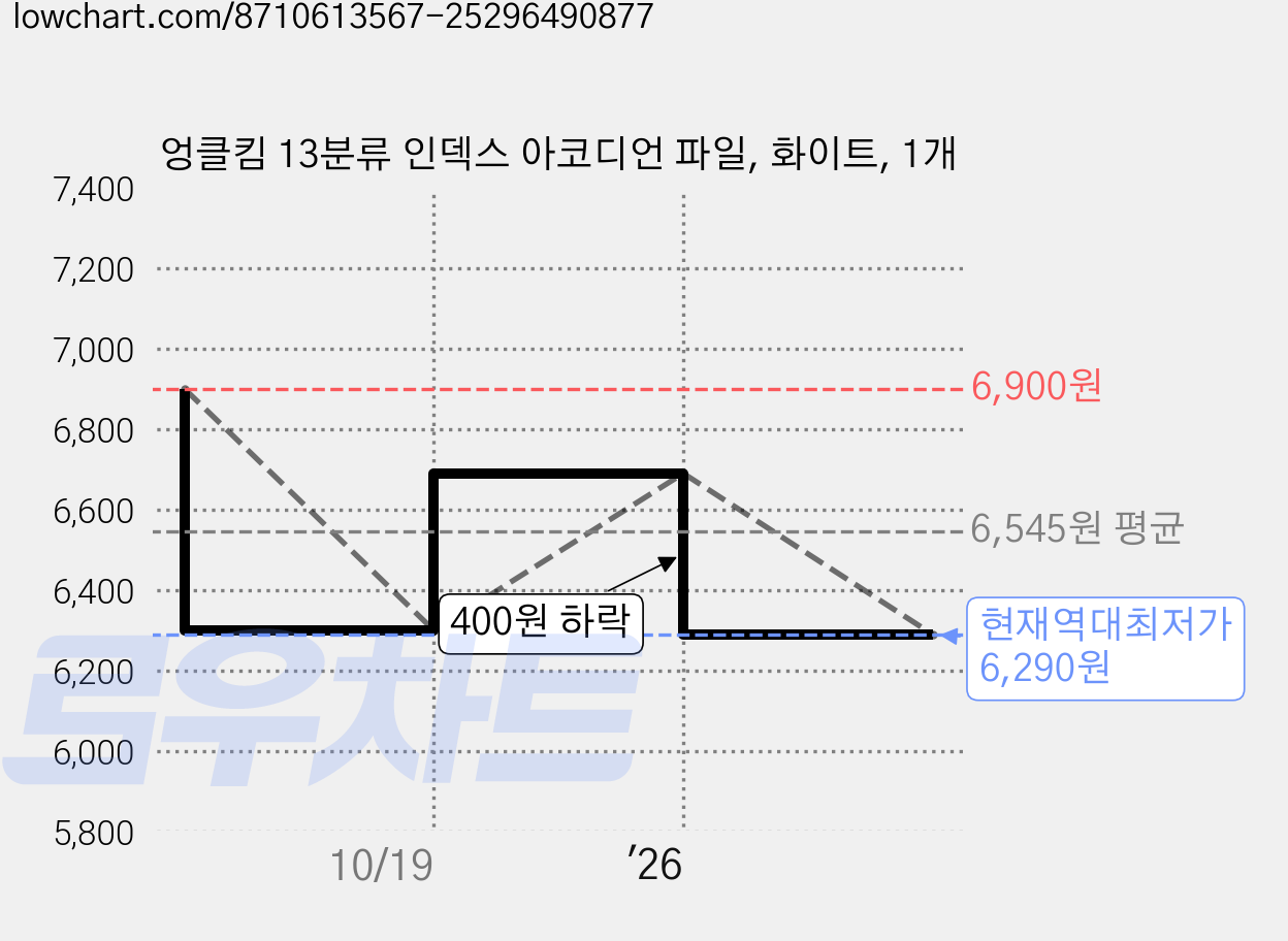 엉클킴 13분류 인덱스 아코디언 파일, 화이트, 1개 가격 변동 차트, 현재가 6,290원, 역대최저가