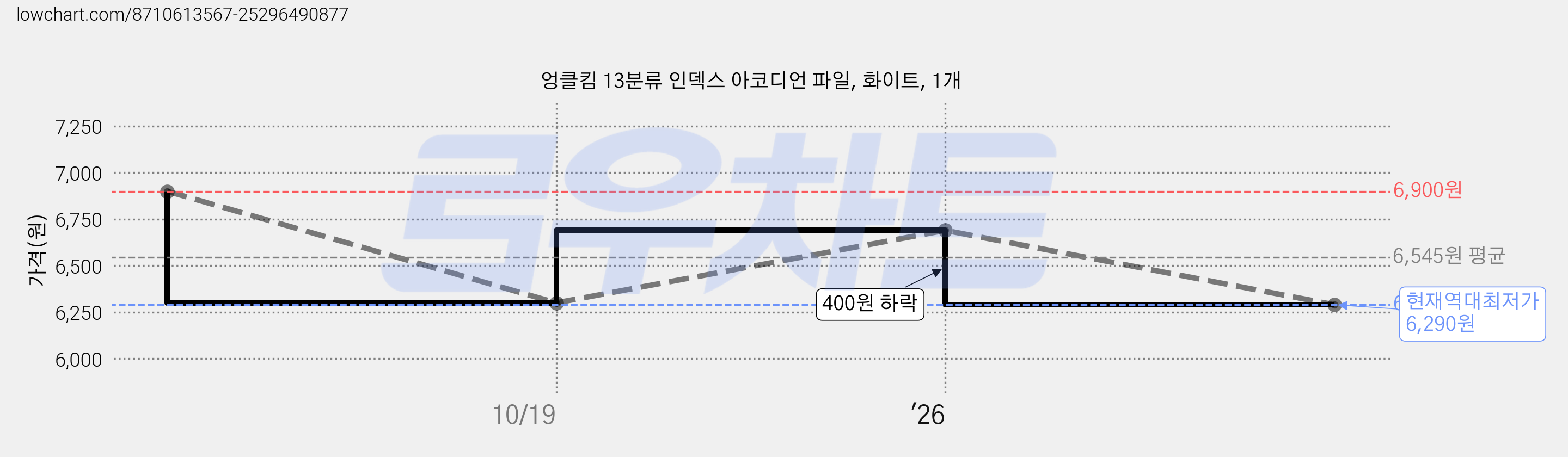 엉클킴 13분류 인덱스 아코디언 파일, 화이트, 1개 가격 변동 차트, 현재가 6,290원, 역대최저가
