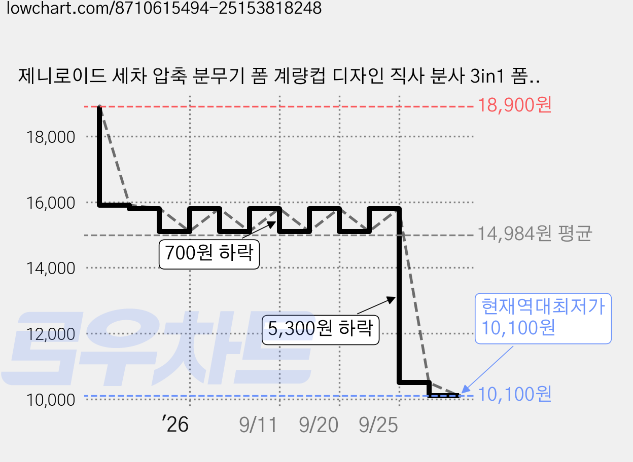 제니로이드 세차 압축 분무기 폼 계량컵 디자인 직사 분사 3in1 폼건 분무기 2.3L, C블랙, 1개 가격 변동 차트, 현재가 10,100원, 역대최저가