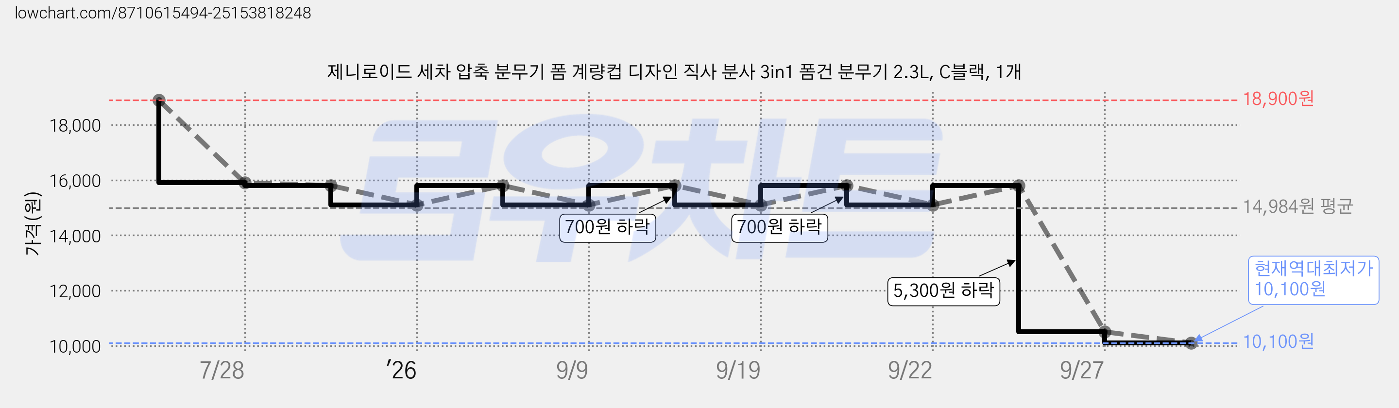 제니로이드 세차 압축 분무기 폼 계량컵 디자인 직사 분사 3in1 폼건 분무기 2.3L, C블랙, 1개 가격 변동 차트, 현재가 10,100원, 역대최저가