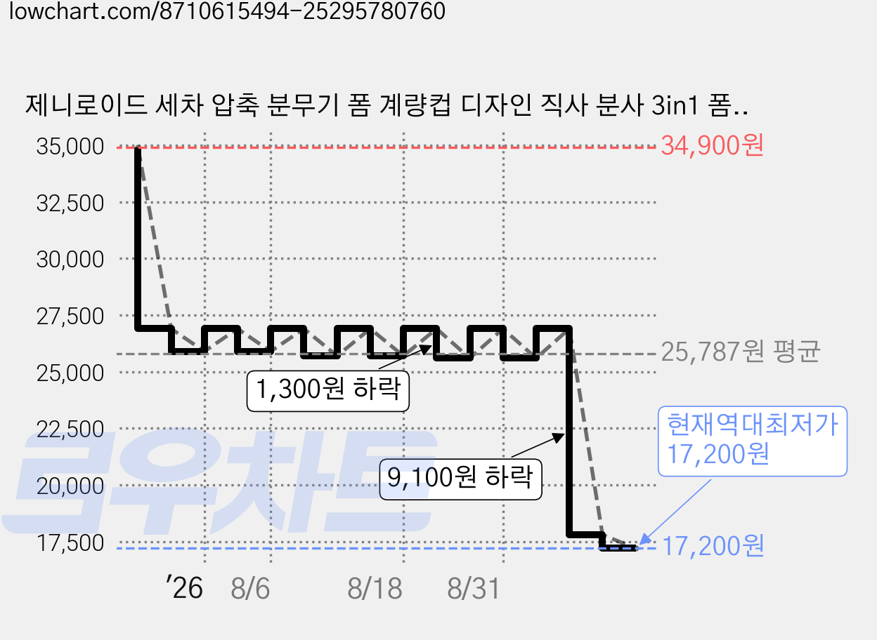 제니로이드 세차 압축 분무기 폼 계량컵 디자인 직사 분사 3in1 폼건 분무기 2.3L, C블랙, 2개 가격 변동 차트, 현재가 17,200원, 역대최저가