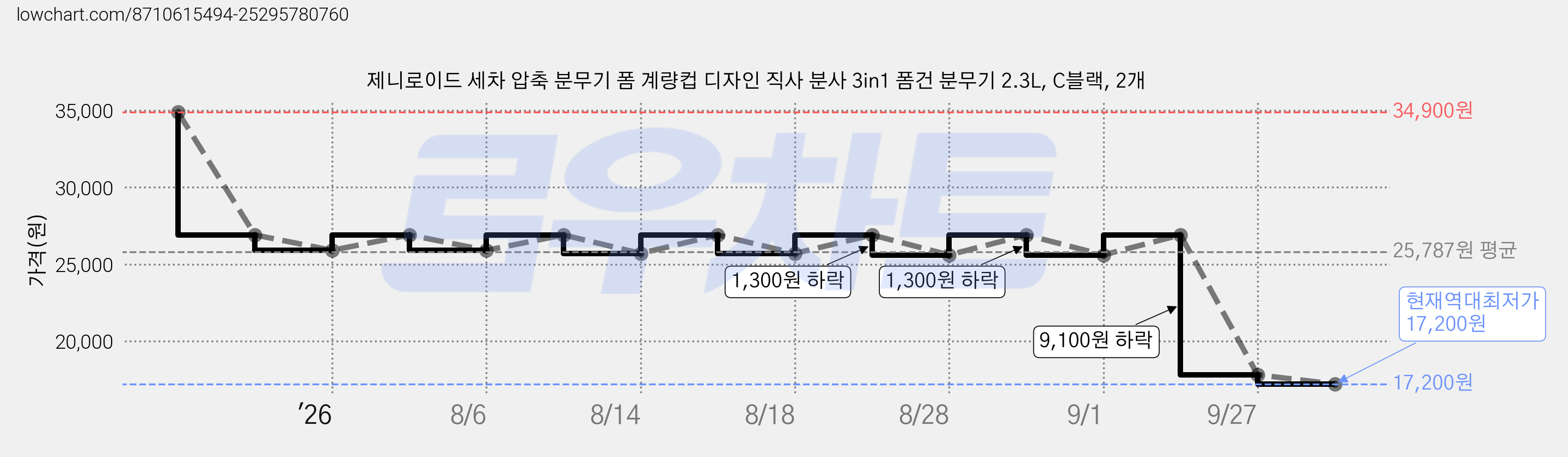제니로이드 세차 압축 분무기 폼 계량컵 디자인 직사 분사 3in1 폼건 분무기 2.3L, C블랙, 2개 가격 변동 차트, 현재가 17,200원, 역대최저가