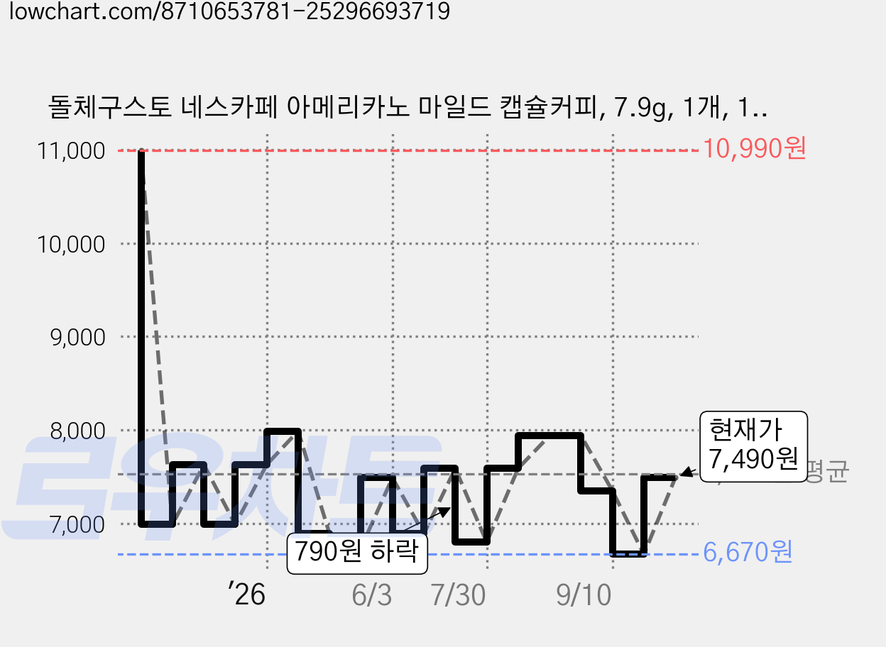 돌체구스토 네스카페 아메리카노 마일드 캡슐커피, 7.9g, 1개, 12개입 가격 변동 차트, 현재가 7,490원, 관측 최저가 6,670원