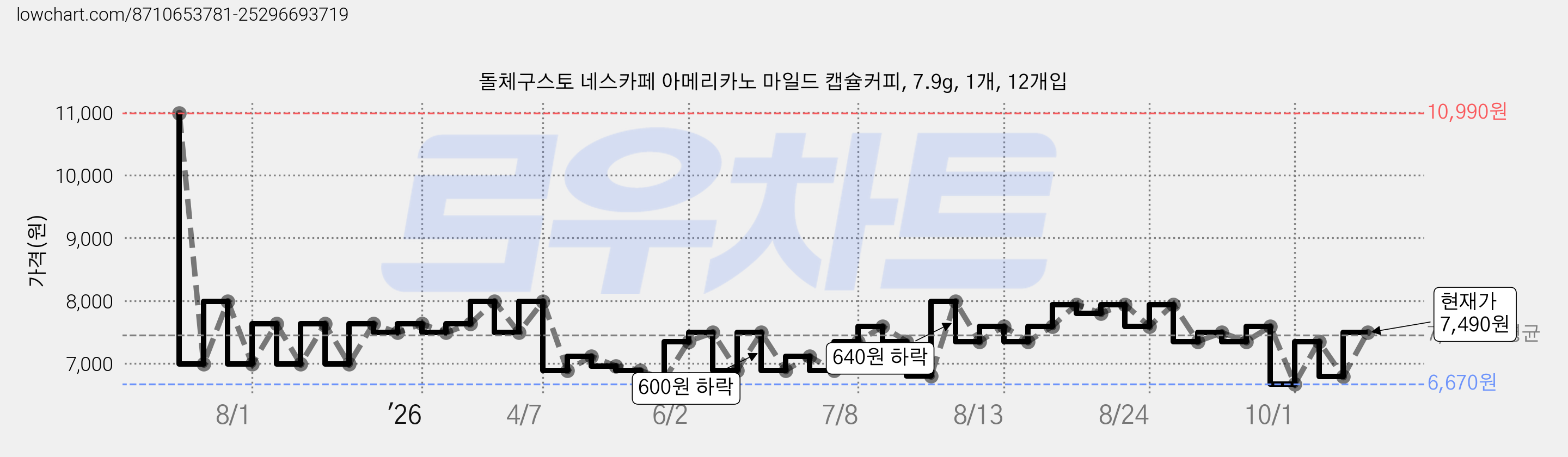 돌체구스토 네스카페 아메리카노 마일드 캡슐커피, 7.9g, 1개, 12개입 가격 변동 차트, 현재가 7,490원, 관측 최저가 6,670원