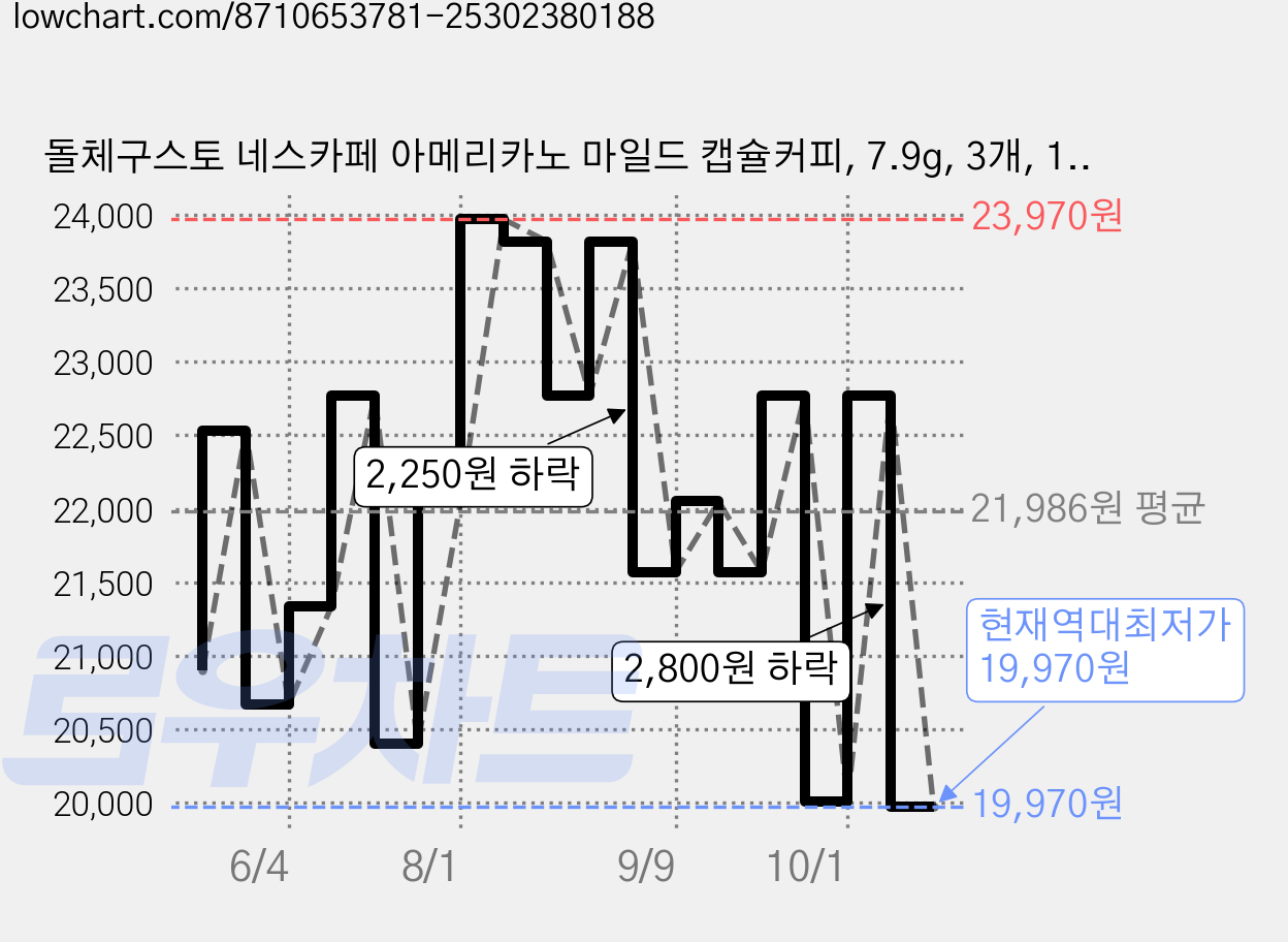 돌체구스토 네스카페 아메리카노 마일드 캡슐커피, 7.9g, 3개, 12개입 가격 변동 차트, 현재가 19,970원, 역대최저가