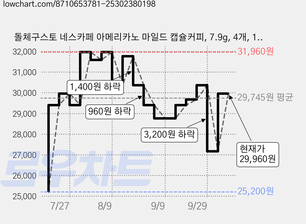 돌체구스토 네스카페 아메리카노 마일드 캡슐커피, 7.9g, 4개, 12개입 가격 변동 차트, 현재가 29,960원, 관측 최저가 25,200원