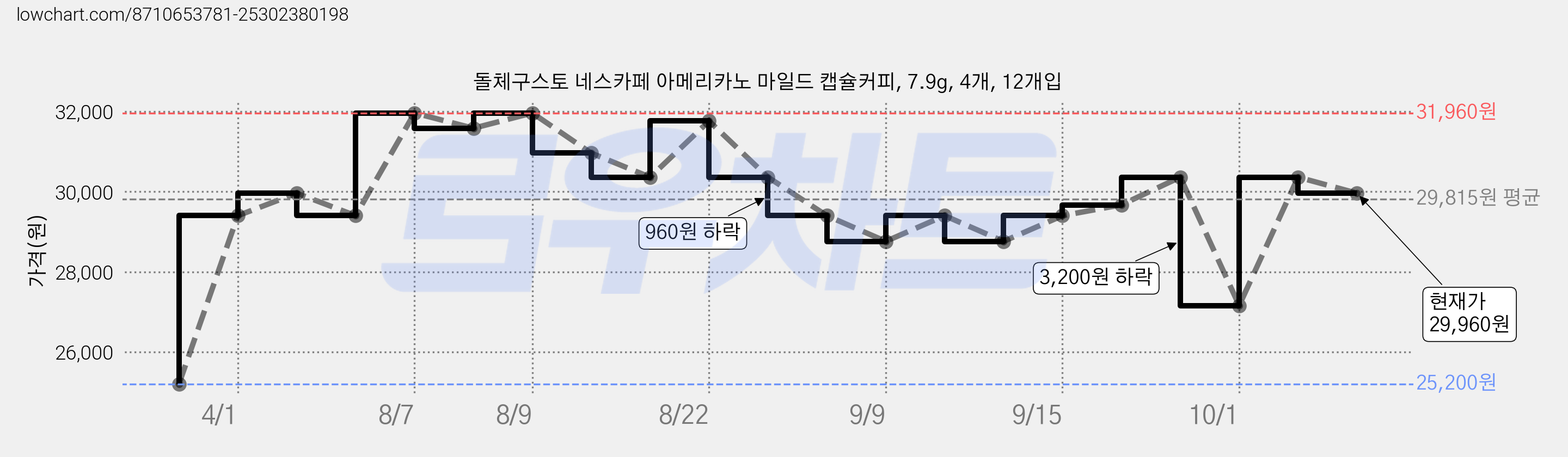 돌체구스토 네스카페 아메리카노 마일드 캡슐커피, 7.9g, 4개, 12개입 가격 변동 차트, 현재가 29,960원, 관측 최저가 25,200원