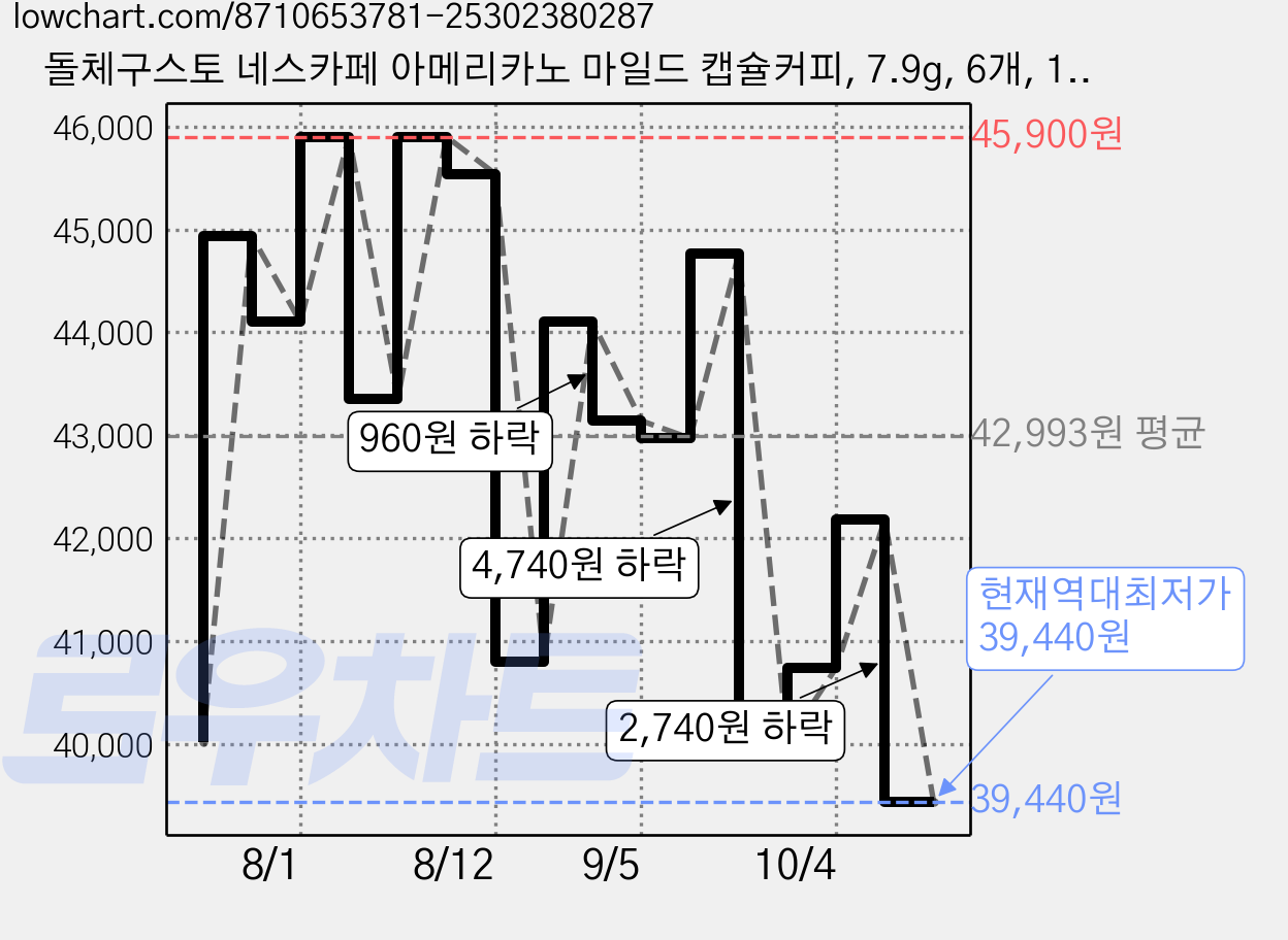 돌체구스토 네스카페 아메리카노 마일드 캡슐커피, 7.9g, 6개, 12개입 가격 변동 차트, 현재가 39,440원, 역대최저가