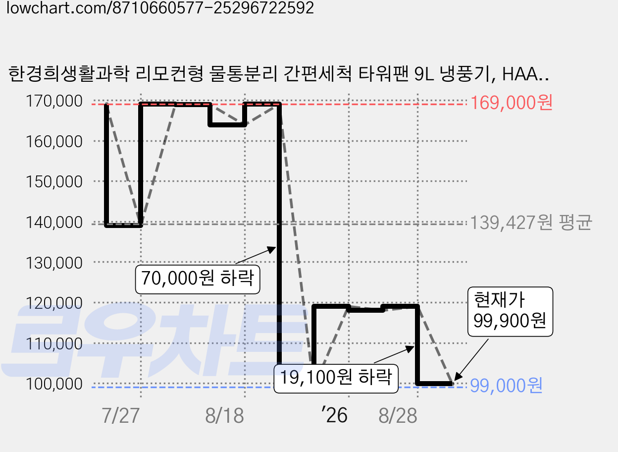 한경희생활과학 리모컨형 물통분리 간편세척 타워팬 9L 냉풍기, HAAN-L1000 가격 변동 차트, 현재가 99,900원, 관측 최저가 99,000원
