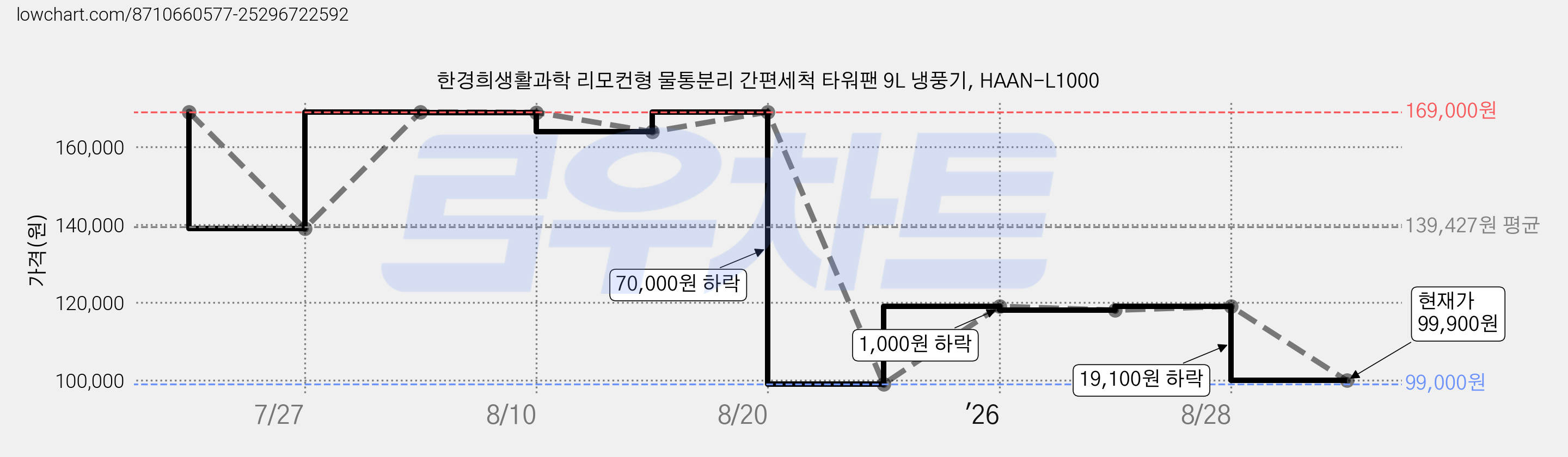 한경희생활과학 리모컨형 물통분리 간편세척 타워팬 9L 냉풍기, HAAN-L1000 가격 변동 차트, 현재가 99,900원, 관측 최저가 99,000원