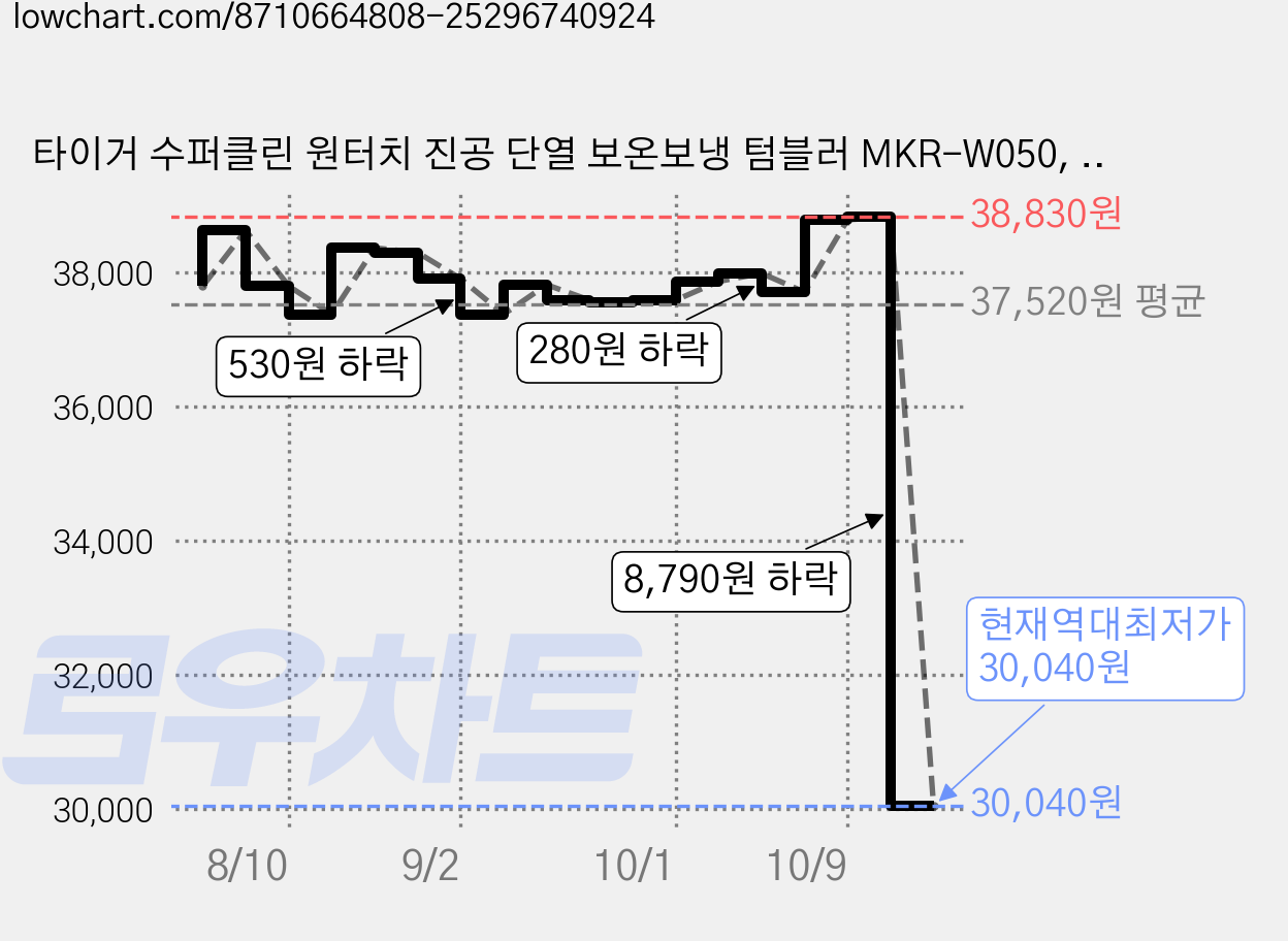 타이거 수퍼클린 원터치 진공 단열 보온보냉 텀블러 MKR-W050, 셀레스트 블루, 1개, 500ml 가격 변동 차트, 현재가 30,040원, 역대최저가