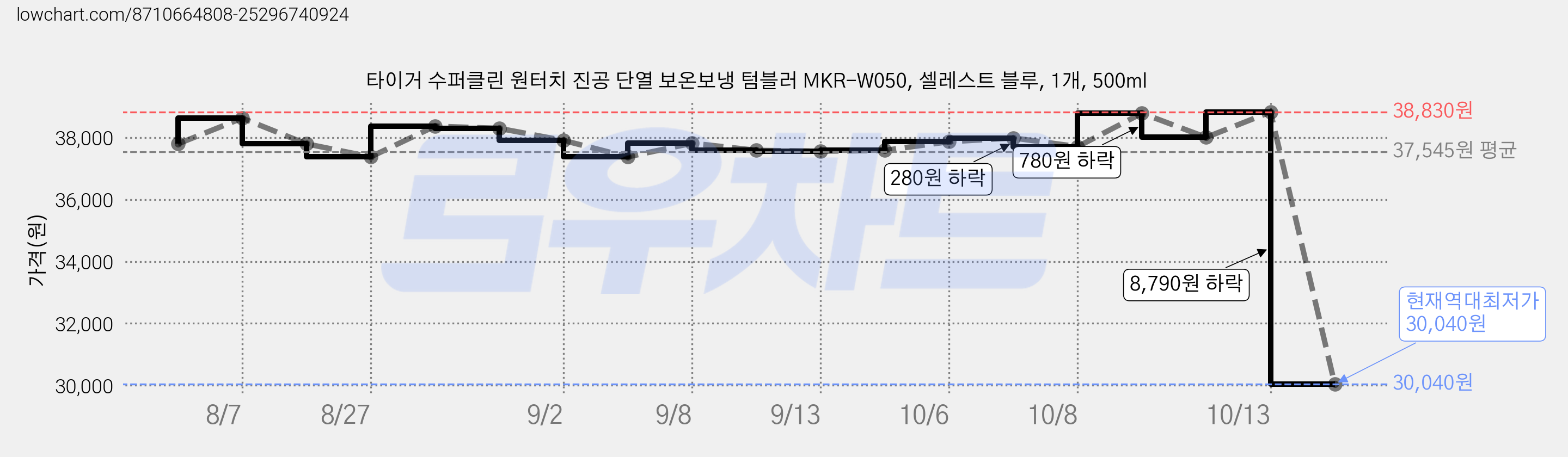 타이거 수퍼클린 원터치 진공 단열 보온보냉 텀블러 MKR-W050, 셀레스트 블루, 1개, 500ml 가격 변동 차트, 현재가 30,040원, 역대최저가