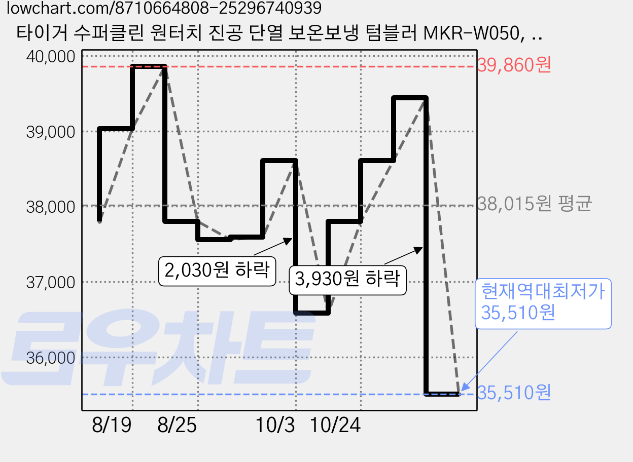 타이거 수퍼클린 원터치 진공 단열 보온보냉 텀블러 MKR-W050, 셸 화이트, 1개, 500ml 가격 변동 차트, 현재가 35,510원, 역대최저가