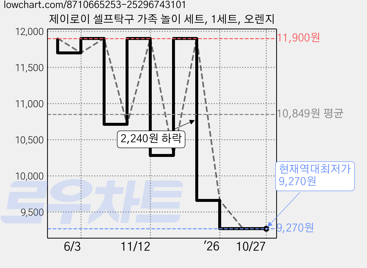 제이로이 셀프탁구 가족 놀이 세트, 1세트, 오렌지 가격 변동 차트, 현재가 9,270원, 역대최저가