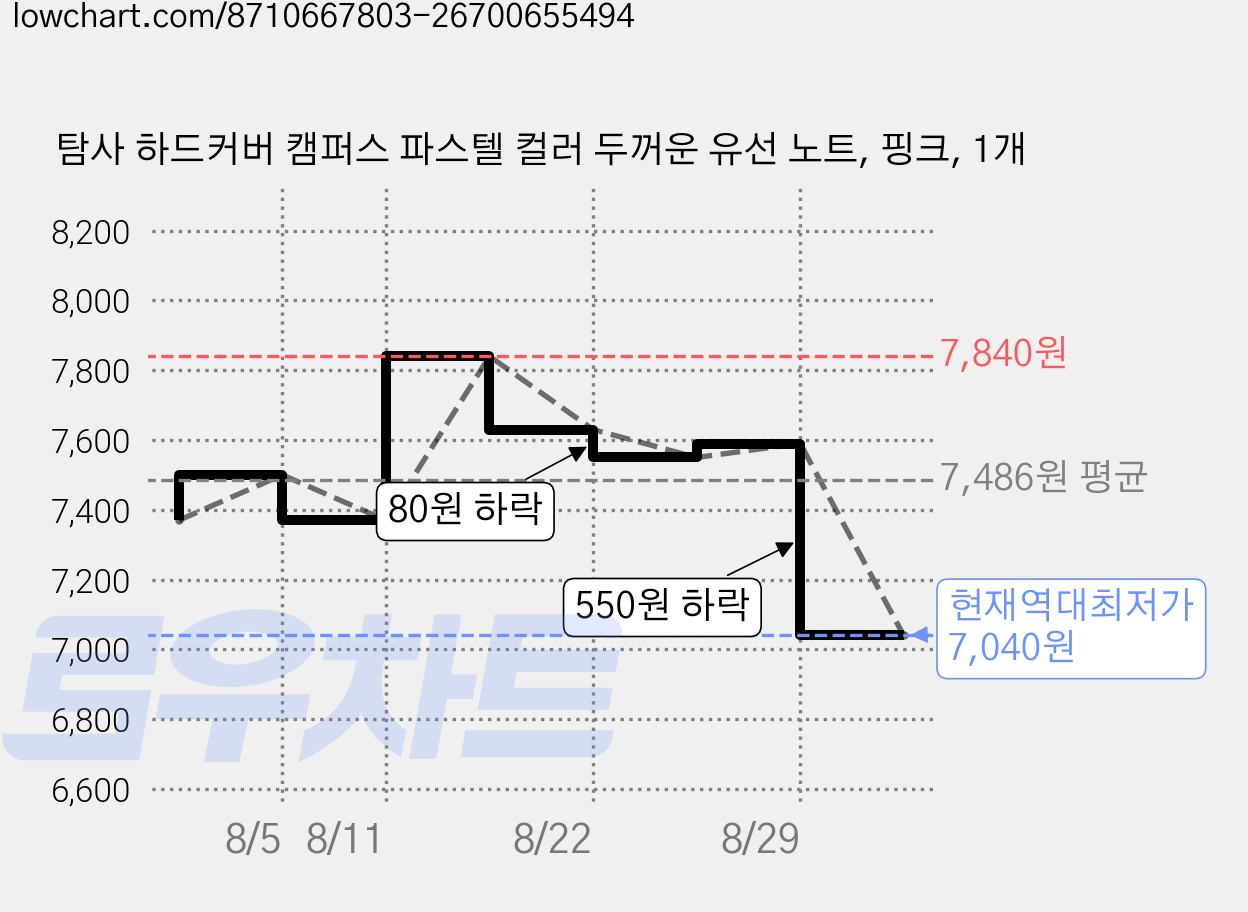 탐사 하드커버 캠퍼스 파스텔 컬러 두꺼운 유선 노트, 핑크, 1개 가격 변동 차트, 현재가 7,040원, 역대최저가