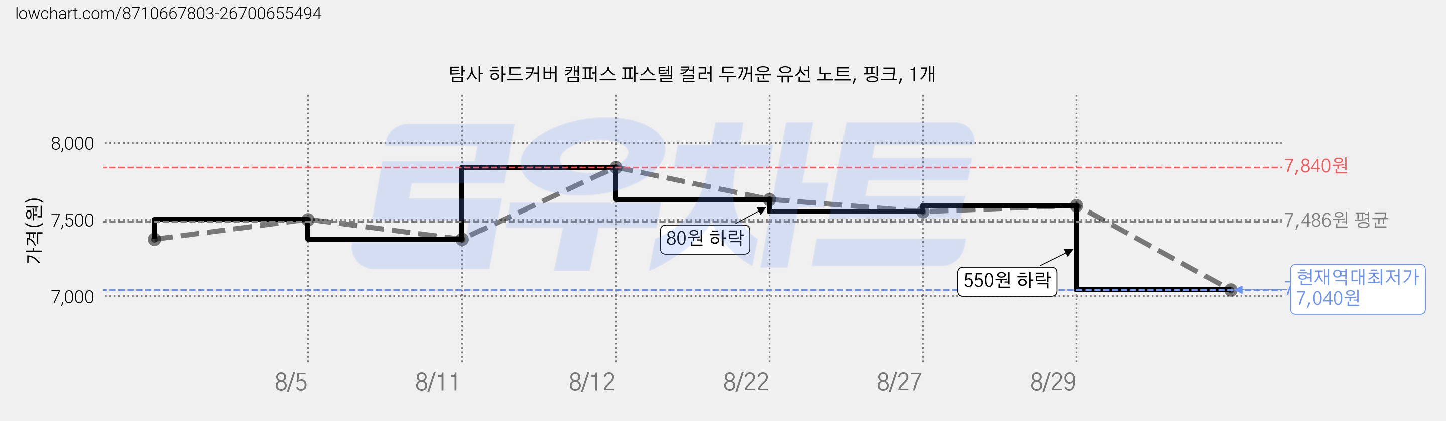 탐사 하드커버 캠퍼스 파스텔 컬러 두꺼운 유선 노트, 핑크, 1개 가격 변동 차트, 현재가 7,040원, 역대최저가