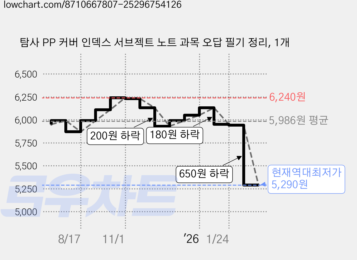 탐사 PP 커버 인덱스 서브젝트 노트 과목 오답 필기 정리, 1개 가격 변동 차트, 현재가 5,290원, 역대최저가