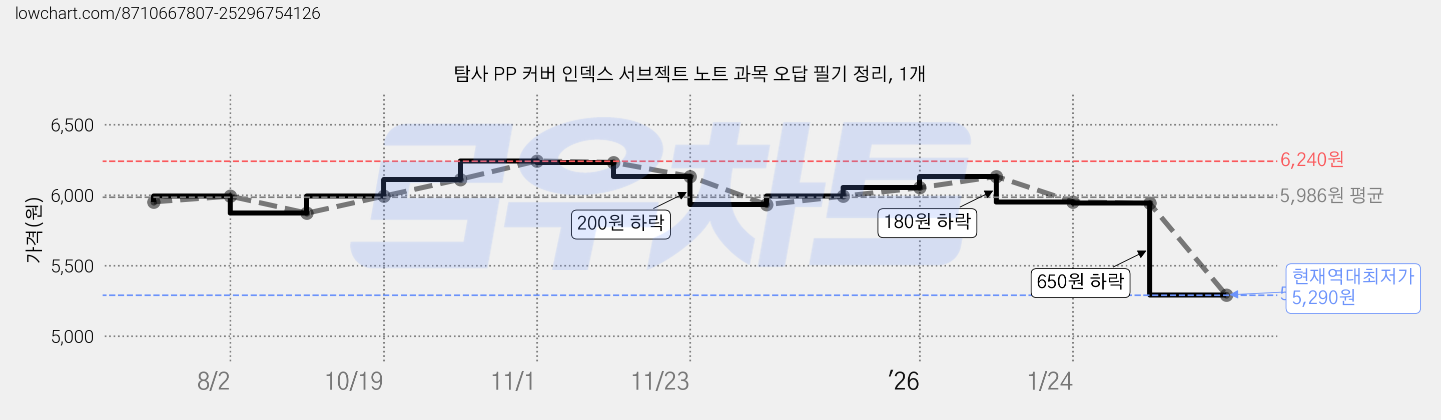 탐사 PP 커버 인덱스 서브젝트 노트 과목 오답 필기 정리, 1개 가격 변동 차트, 현재가 5,290원, 역대최저가