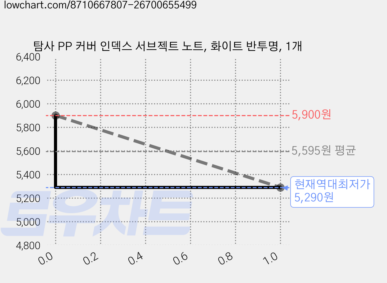 탐사 PP 커버 인덱스 서브젝트 노트, 화이트 반투명, 1개 가격 변동 차트, 현재가 5,290원, 역대최저가