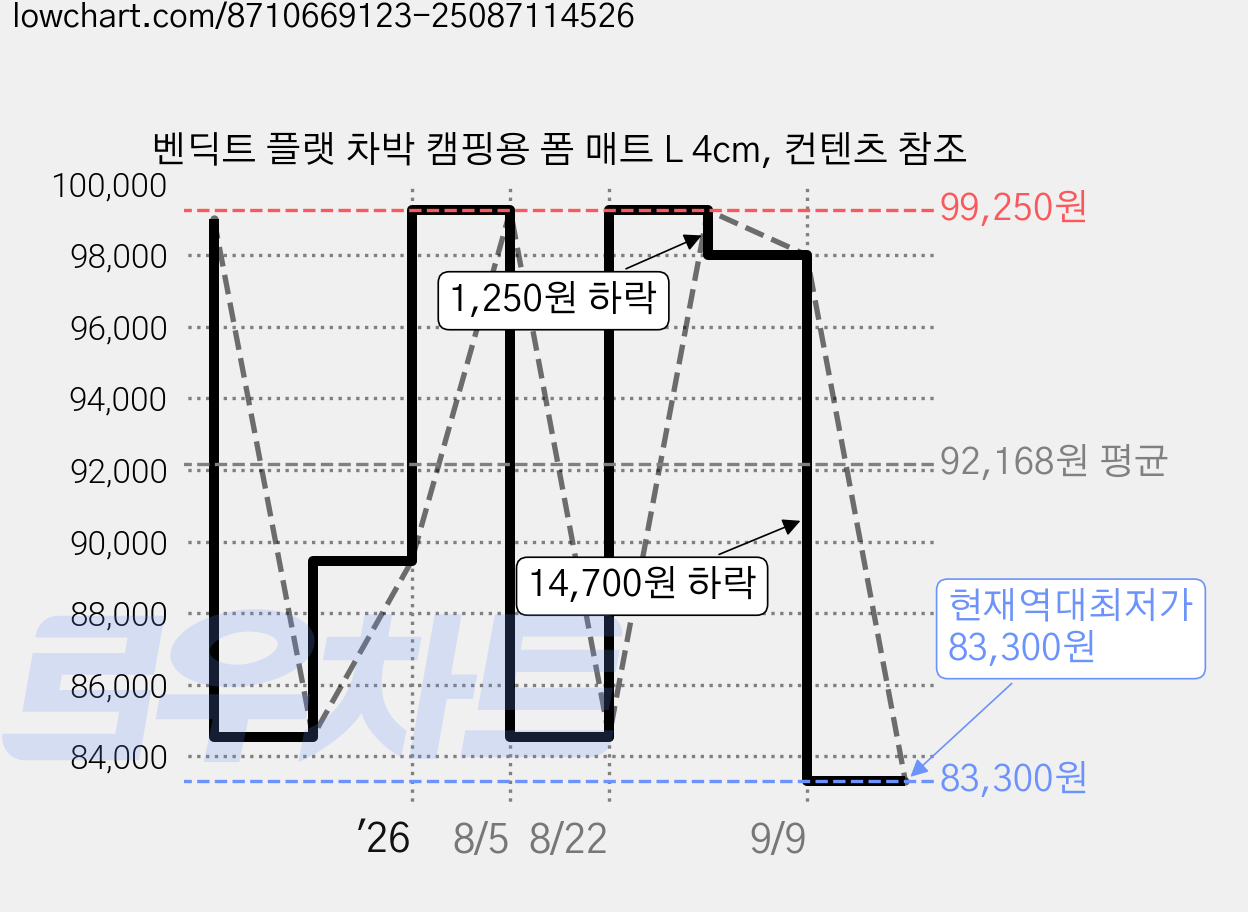 벤딕트 플랫 차박 캠핑용 폼 매트 L 4cm, 컨텐츠 참조 가격 변동 차트, 현재가 83,300원, 역대최저가