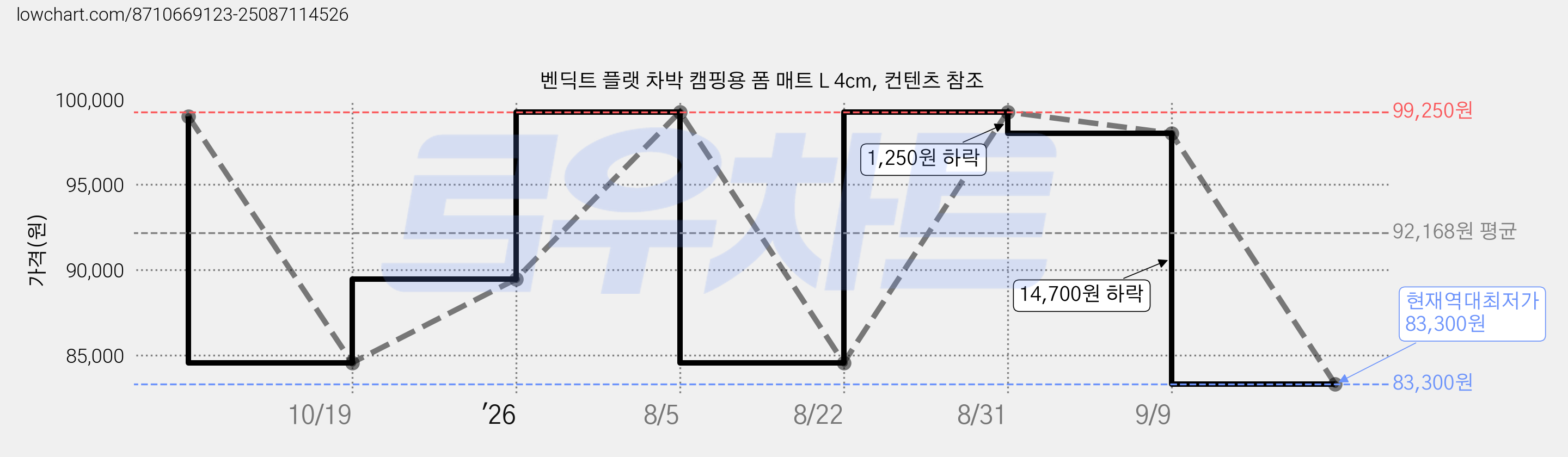 벤딕트 플랫 차박 캠핑용 폼 매트 L 4cm, 컨텐츠 참조 가격 변동 차트, 현재가 83,300원, 역대최저가
