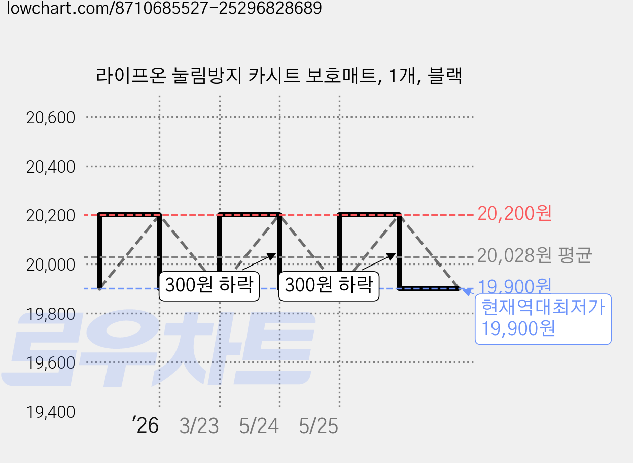 라이프온 눌림방지 카시트 보호매트, 1개, 블랙 가격 변동 차트, 현재가 19,900원, 역대최저가