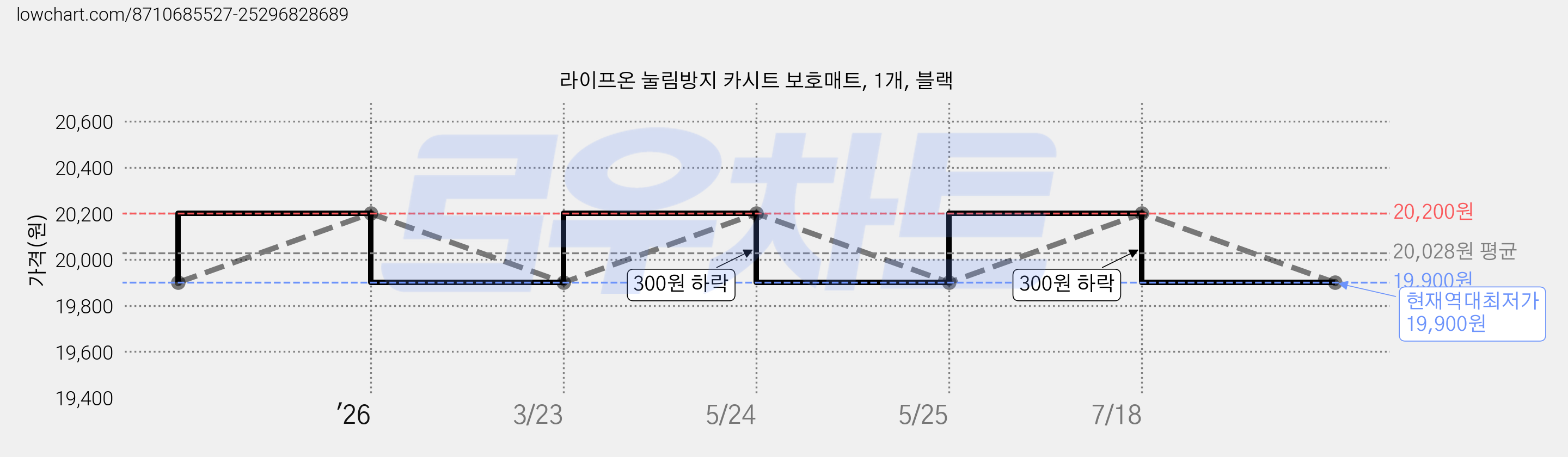 라이프온 눌림방지 카시트 보호매트, 1개, 블랙 가격 변동 차트, 현재가 19,900원, 역대최저가