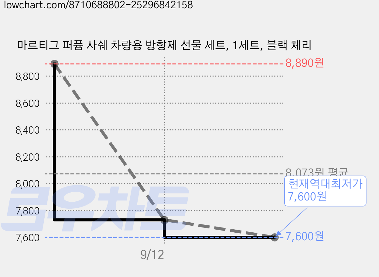 마르티그 퍼퓸 사쉐 차량용 방향제 선물 세트, 1세트, 블랙 체리 가격 변동 차트, 현재가 7,600원, 역대최저가