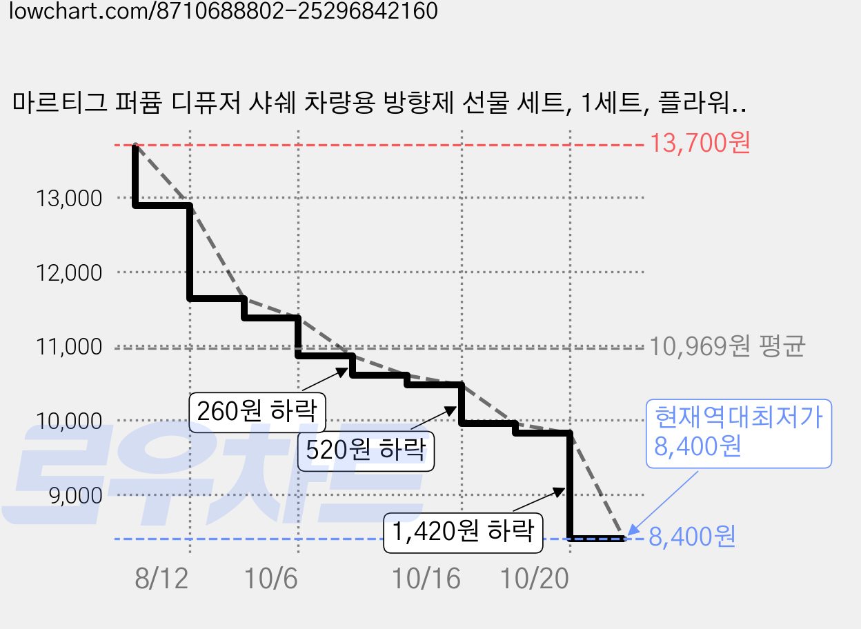 마르티그 퍼퓸 디퓨저 샤쉐 차량용 방향제 선물 세트, 1세트, 플라워 피오니 가격 변동 차트, 현재가 8,400원, 역대최저가