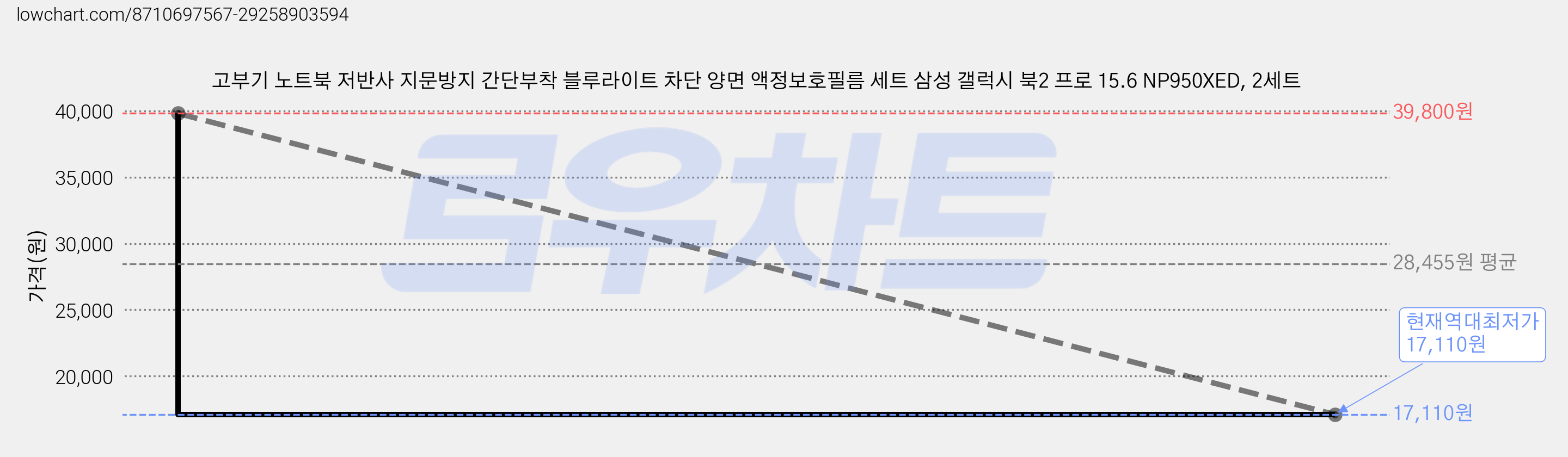 고부기 노트북 저반사 지문방지 간단부착 블루라이트 차단 양면 액정보호필름 세트 삼성 갤럭시 북2 프로 15.6 NP950XED, 2세트 가격 변동 차트, 현재가 17,110원, 역대최저가