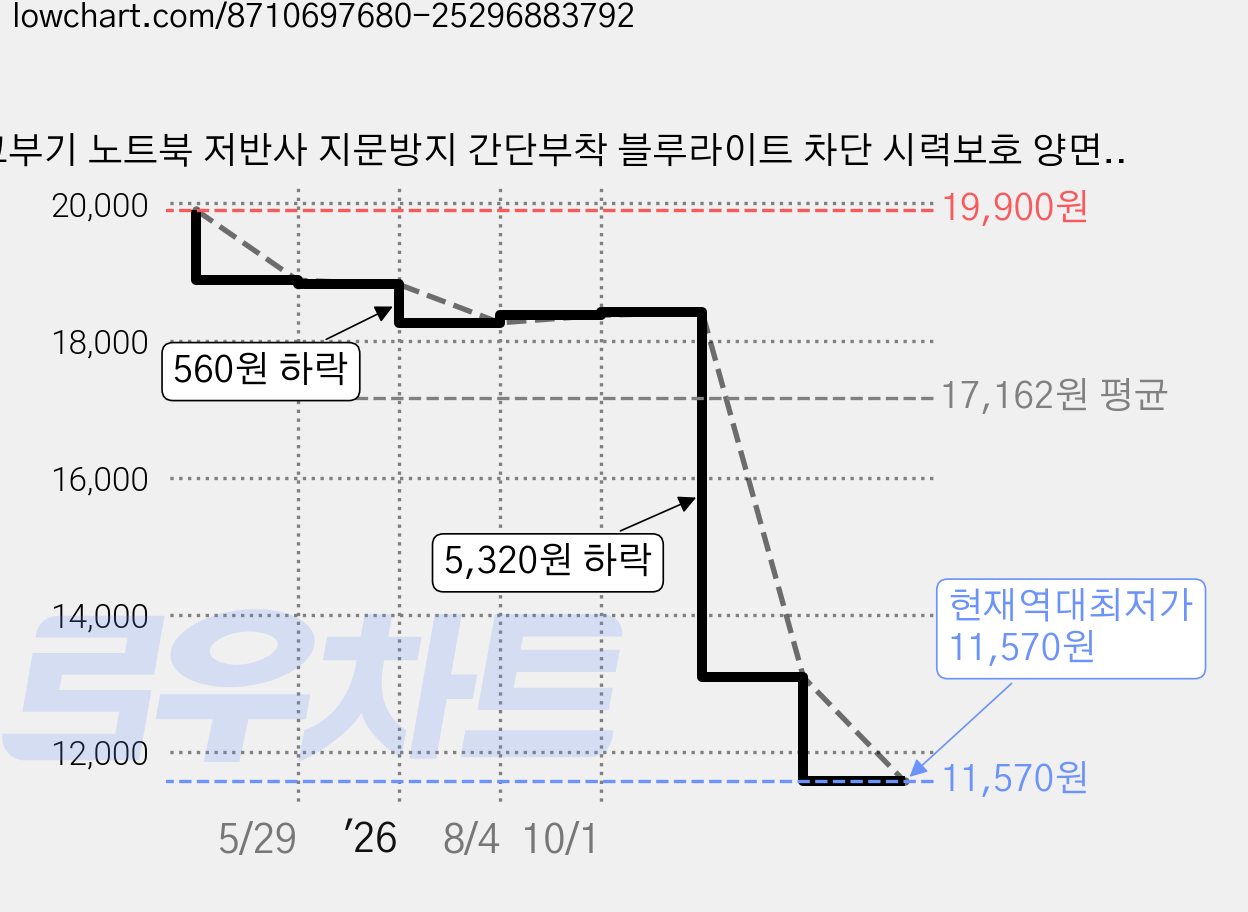 고부기 노트북 저반사 지문방지 간단부착 블루라이트 차단 시력보호 양면 액정보호필름 1매 LG 그램 프로43.18cm 17Z90TP/17ZD90TP, 1세트 가격 변동 차트, 현재가 11,570원, 역대최저가