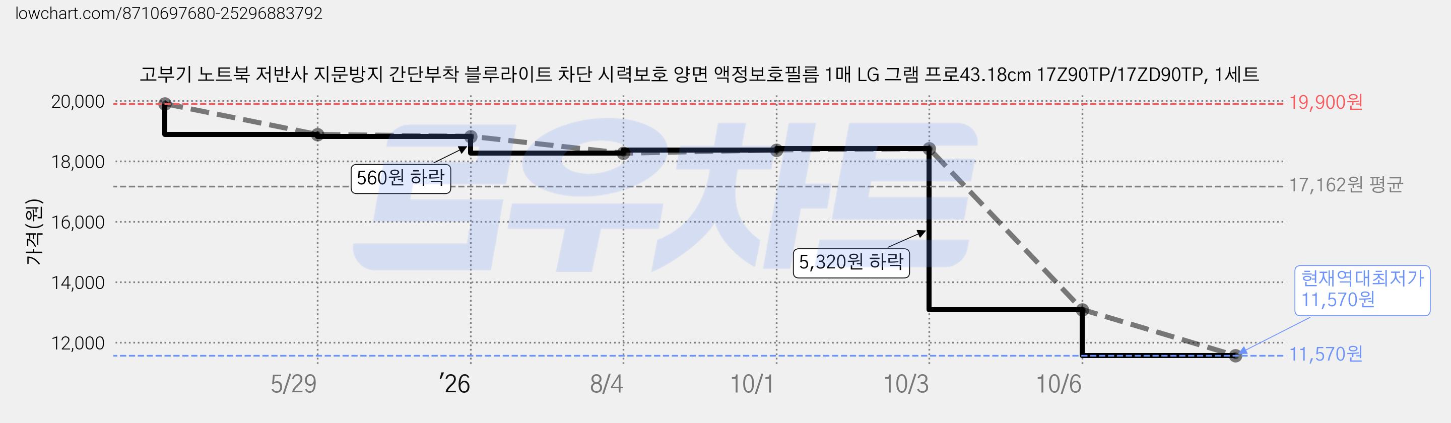 고부기 노트북 저반사 지문방지 간단부착 블루라이트 차단 시력보호 양면 액정보호필름 1매 LG 그램 프로43.18cm 17Z90TP/17ZD90TP, 1세트 가격 변동 차트, 현재가 11,570원, 역대최저가