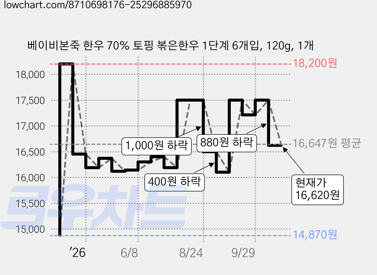 베이비본죽 한우 70% 토핑 볶은한우 1단계 6개입, 120g, 1개 가격 변동 차트, 현재가 16,620원, 관측 최저가 14,870원