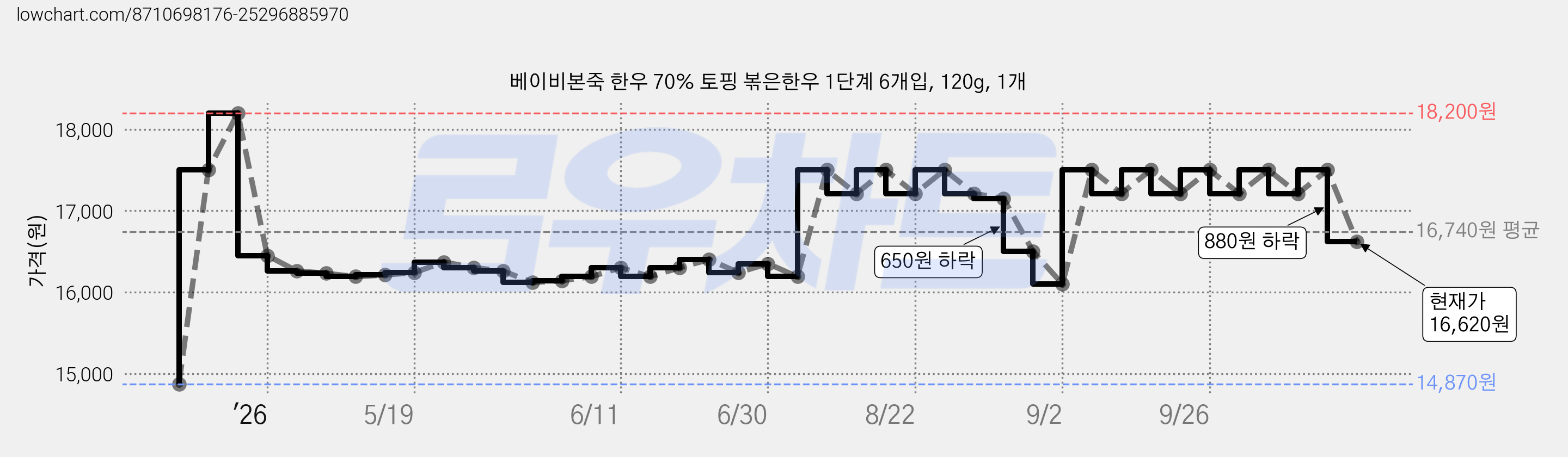 베이비본죽 한우 70% 토핑 볶은한우 1단계 6개입, 120g, 1개 가격 변동 차트, 현재가 16,620원, 관측 최저가 14,870원