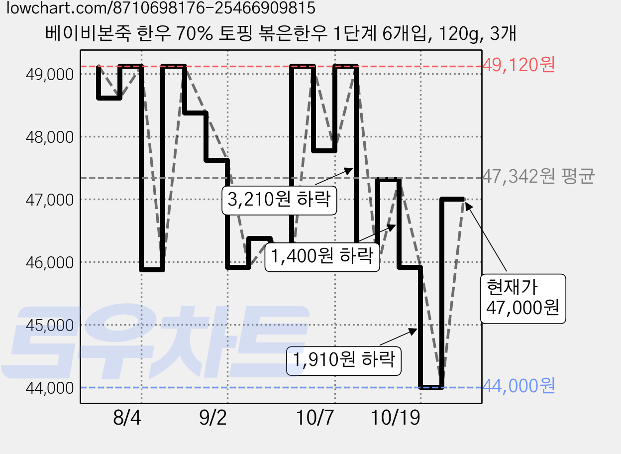 베이비본죽 한우 70% 토핑 볶은한우 1단계 6개입, 120g, 3개 가격 변동 차트, 현재가 47,000원, 관측 최저가 44,000원