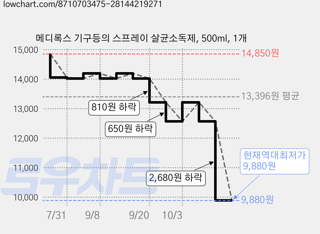 메디록스 기구등의 스프레이 살균소독제, 500ml, 1개 가격 변동 차트, 현재가 9,880원, 역대최저가