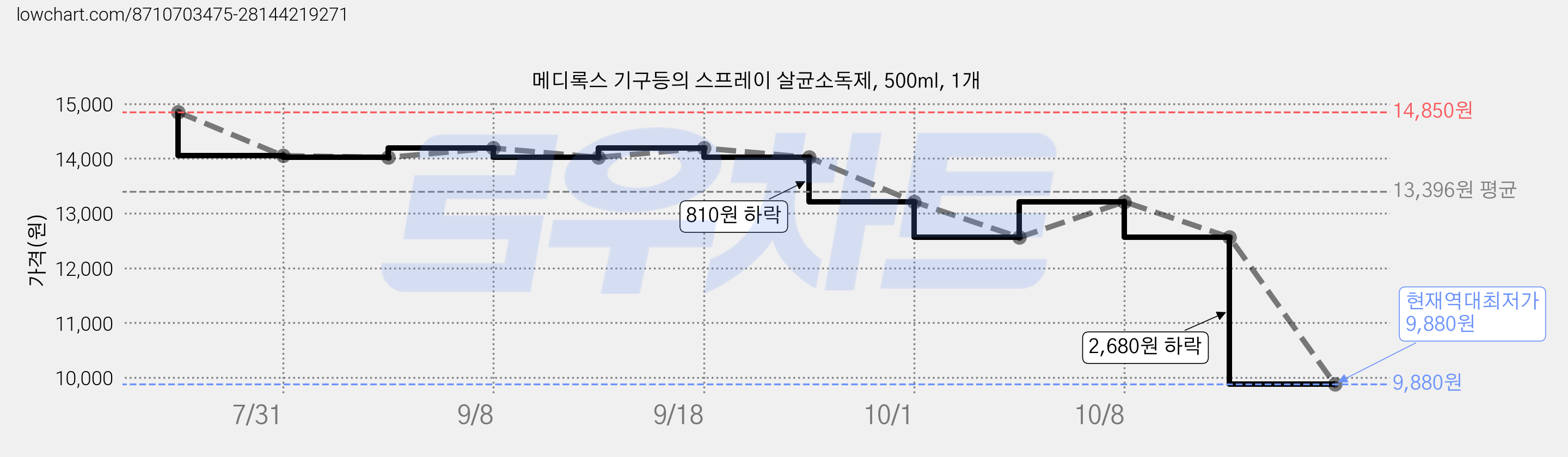 메디록스 기구등의 스프레이 살균소독제, 500ml, 1개 가격 변동 차트, 현재가 9,880원, 역대최저가
