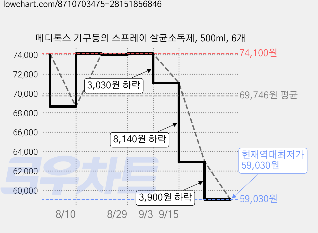 메디록스 기구등의 스프레이 살균소독제, 500ml, 6개 가격 변동 차트, 현재가 59,030원, 역대최저가