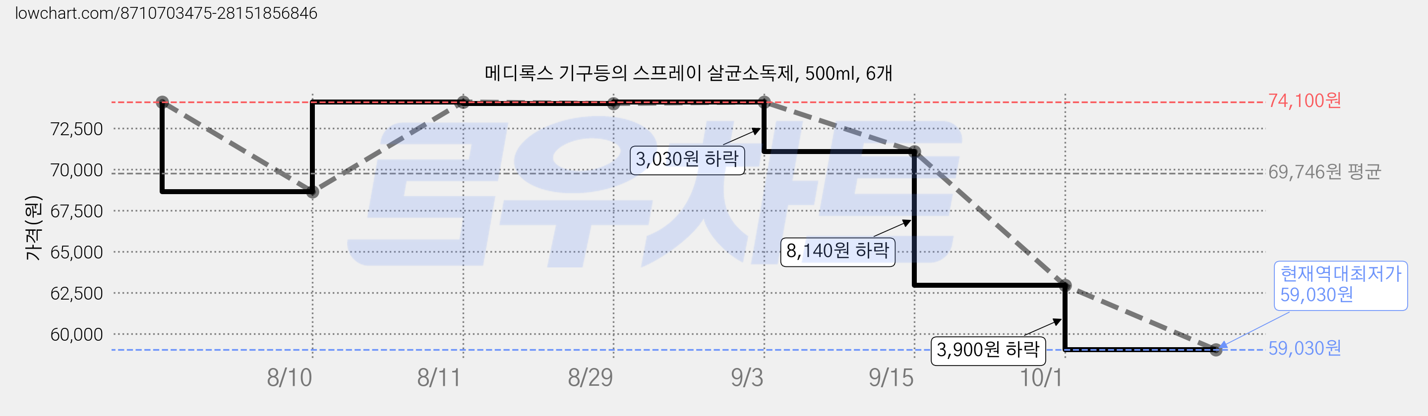 메디록스 기구등의 스프레이 살균소독제, 500ml, 6개 가격 변동 차트, 현재가 59,030원, 역대최저가