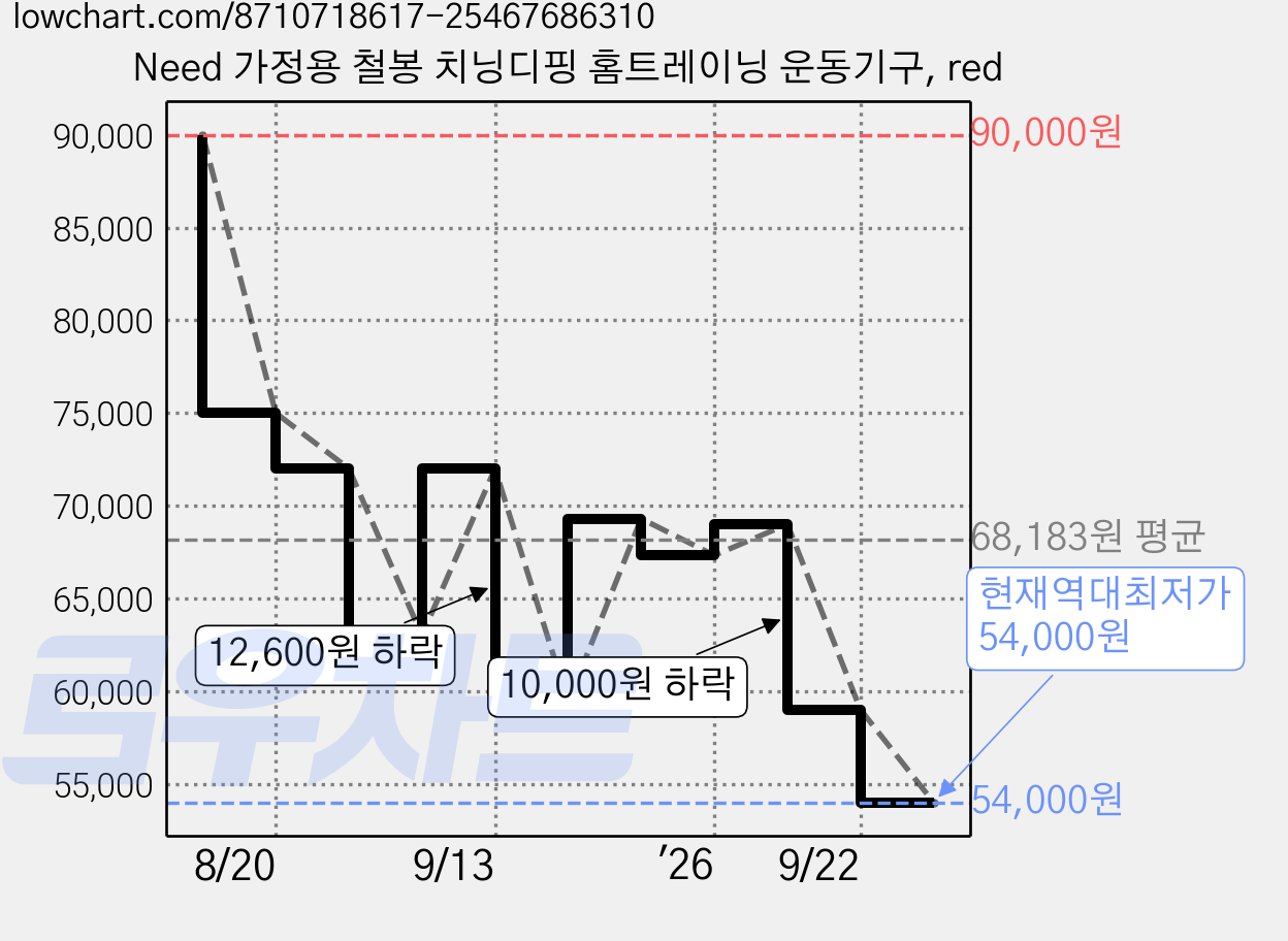 Need 가정용 철봉 치닝디핑 홈트레이닝 운동기구, red 가격 변동 차트, 현재가 54,000원, 역대최저가